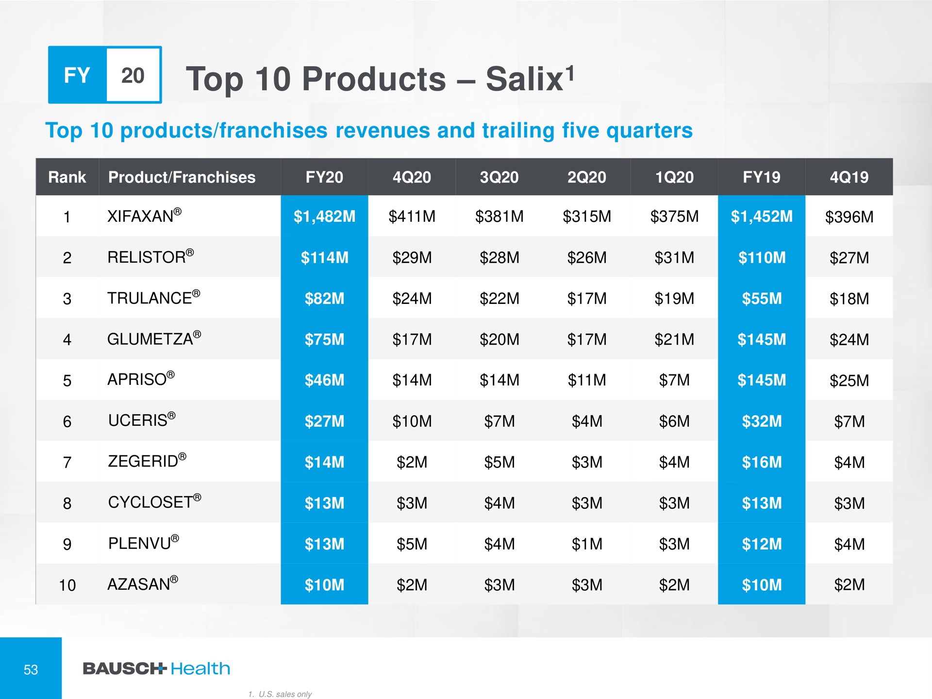 top products salix by salix | Bausch Health Companies