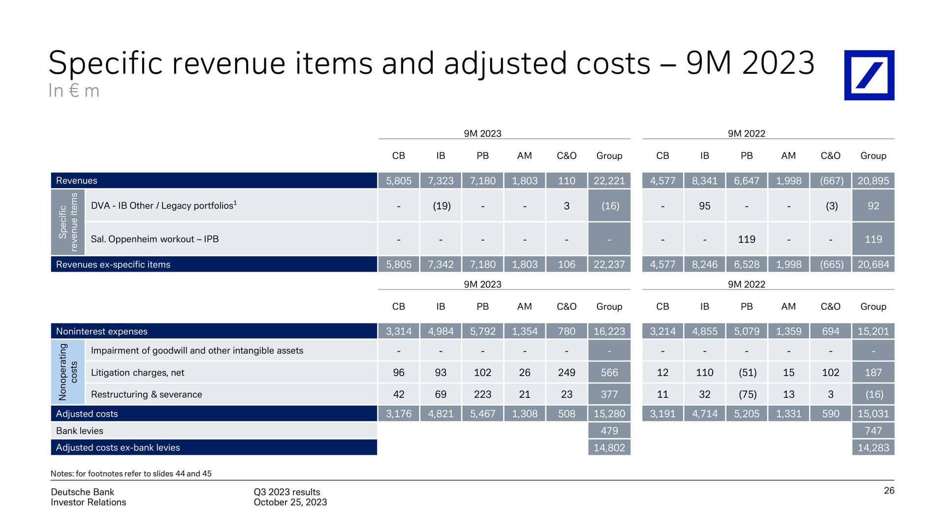 specific revenue items and adjusted costs i ten ers | Deutsche Bank