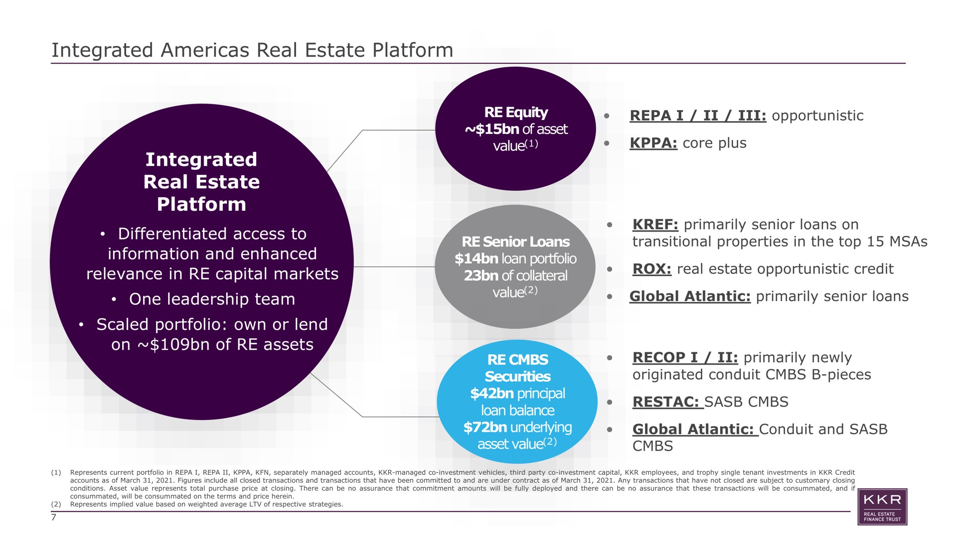 integrated real estate platform integrated real estate platform differentiated access to information and enhanced relevance in capital markets one leadership team scaled portfolio own or lend on of assets equity of asset value i opportunistic core plus senior loans loan portfolio of collateral value primarily senior loans on transitional properties in the top rox real estate opportunistic credit global atlantic primarily senior loans securities principal loan balance underlying asset value i primarily newly originated conduit pieces global atlantic conduit and | KKR Real Estate Finance Trust