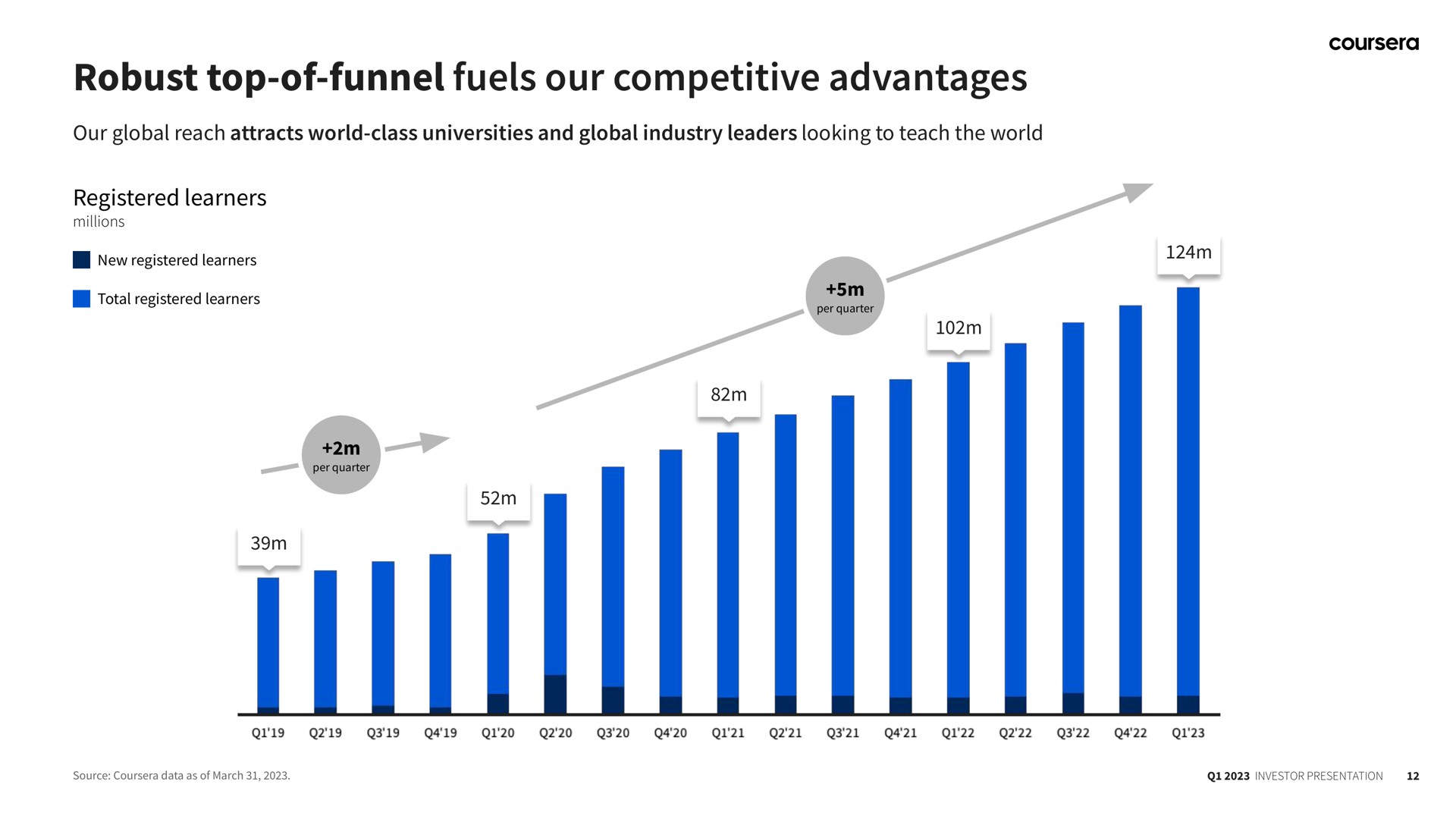 robust top of funnel fuels our competitive advantages | Coursera