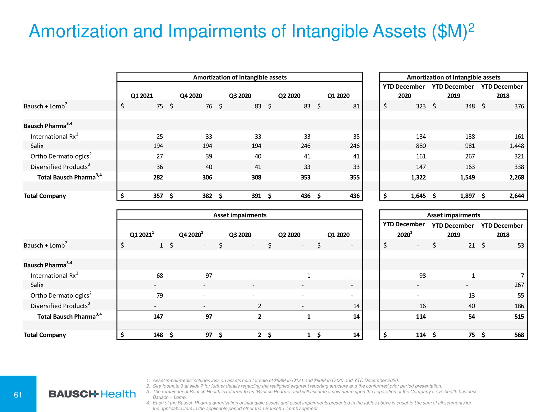 amortization and impairments of intangible assets | Bausch Health Companies