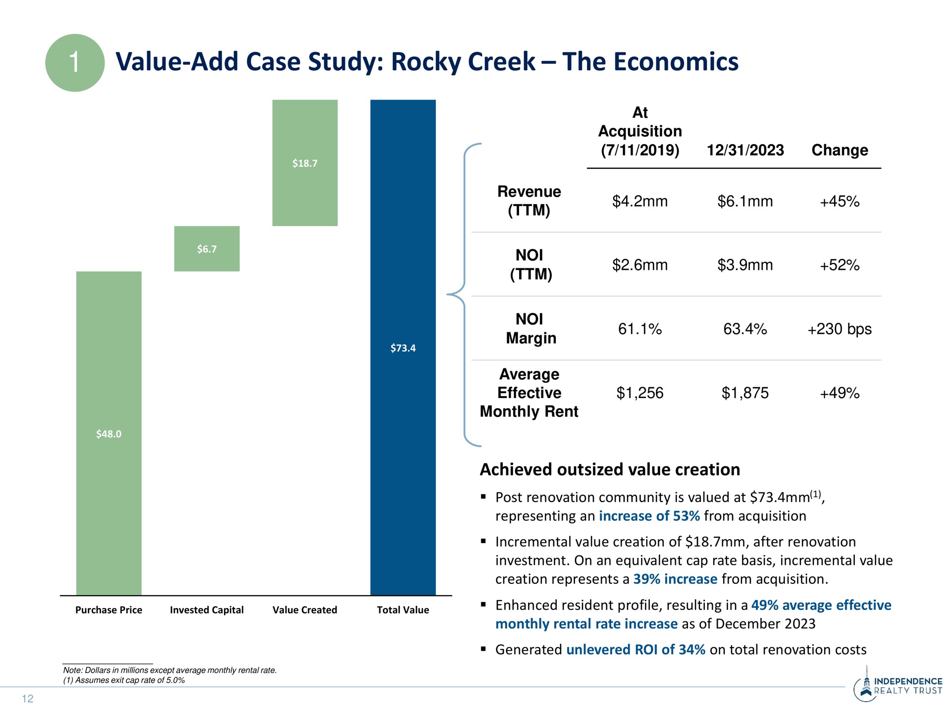 value add case study rocky creek the economics achieved outsized value creation | Independence Realty Trust