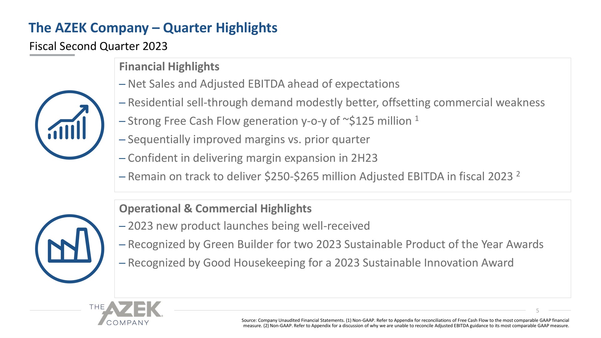 the company quarter highlights fiscal second quarter financial highlights net sales and adjusted ahead of expectations residential sell through demand modestly better offsetting commercial weakness strong free cash flow generation of million sequentially improved margins prior quarter confident in delivering margin expansion in remain on track to deliver million adjusted in fiscal operational commercial highlights new product launches being well received recognized by green builder for two sustainable product of the year awards recognized by good housekeeping for a sustainable innovation award | Azek