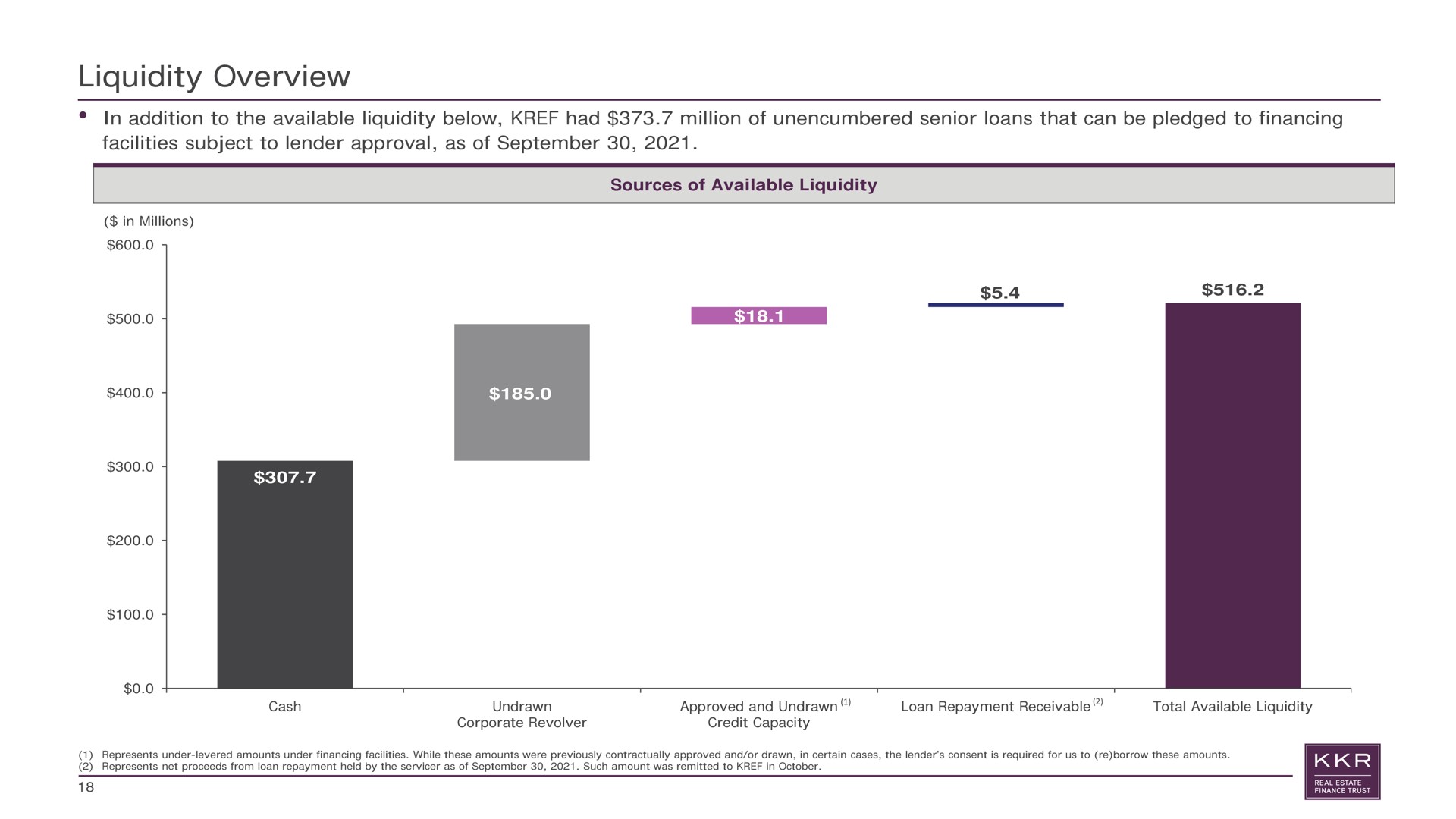 liquidity overview in addition to the available liquidity below had million of unencumbered senior loans that can be pledged to financing facilities subject to lender approval as of sources of available liquidity | KKR Real Estate Finance Trust
