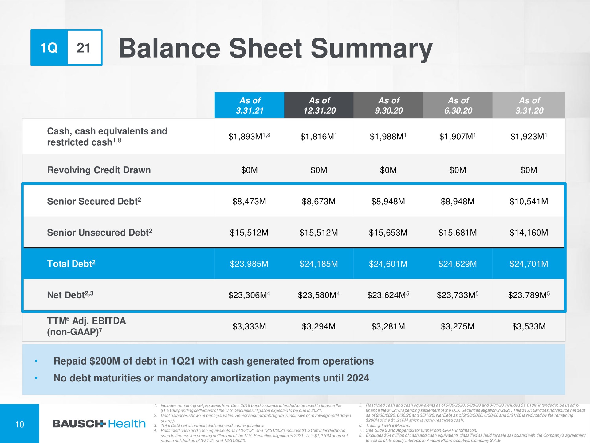 balance sheet summary by | Bausch Health Companies