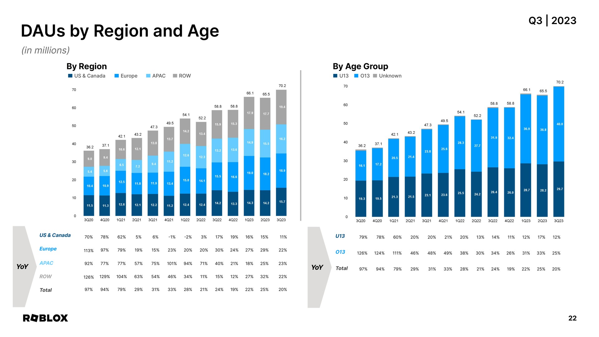 by region and age | Roblox