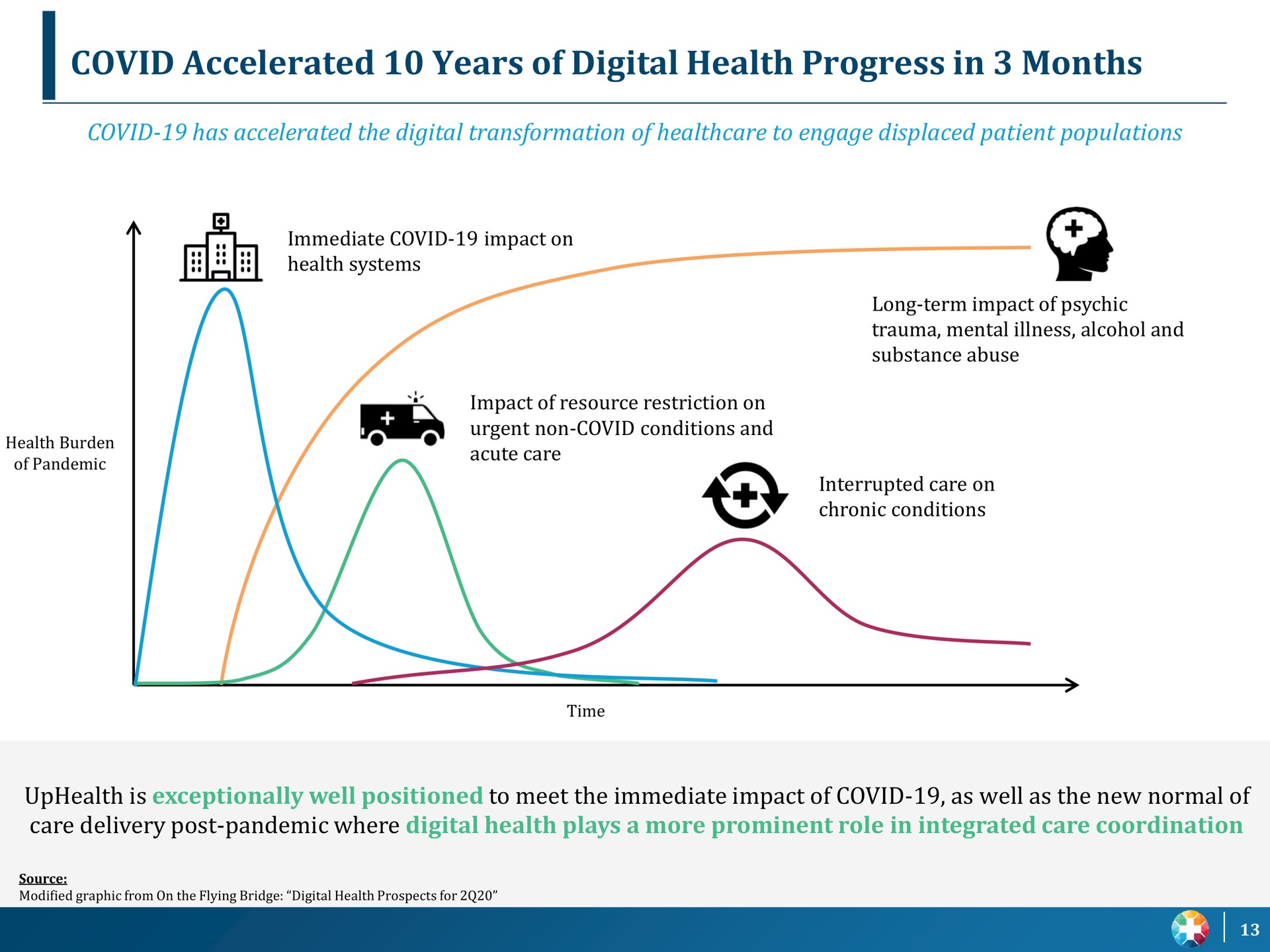 covid accelerated years of digital health progress in months | UpHealth