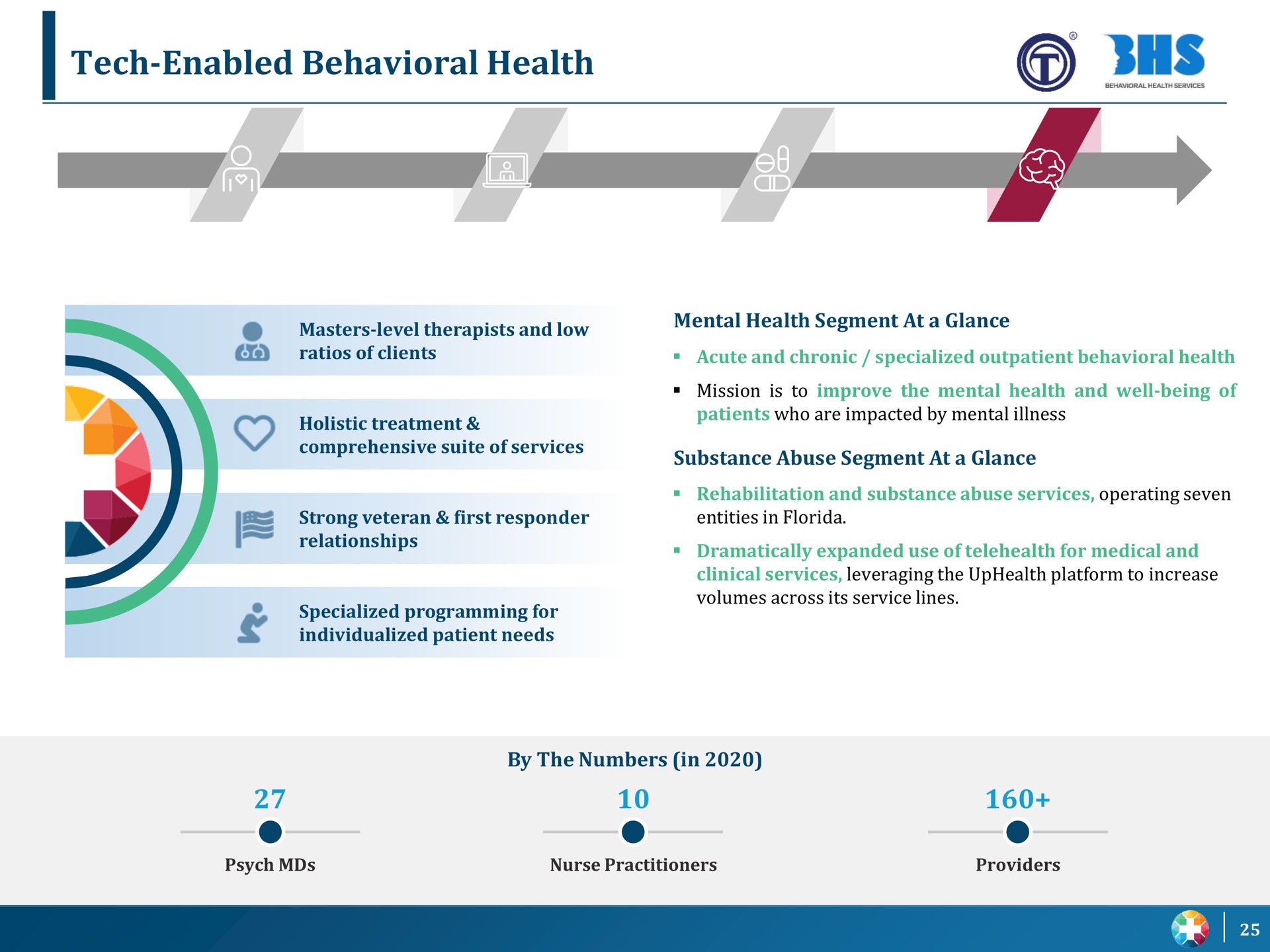 tech enabled behavioral health he | UpHealth