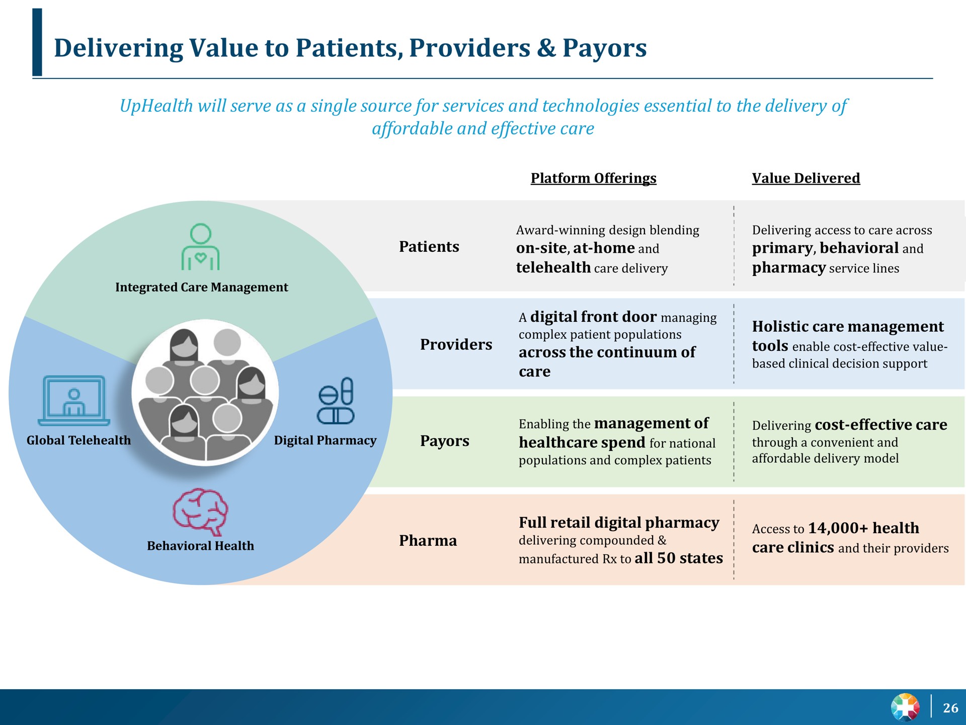 delivering value to patients providers | UpHealth