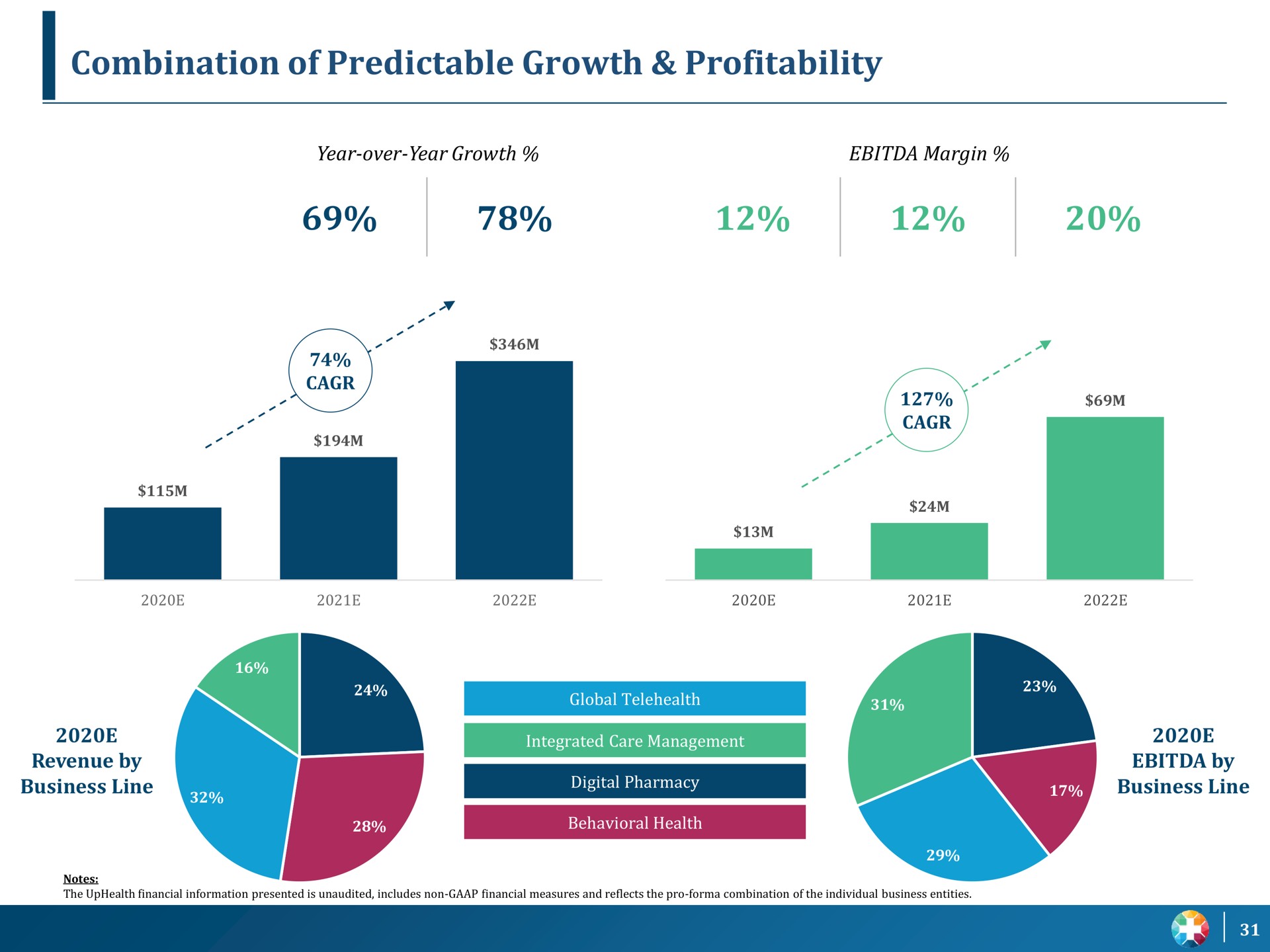 combination of predictable growth profitability a | UpHealth
