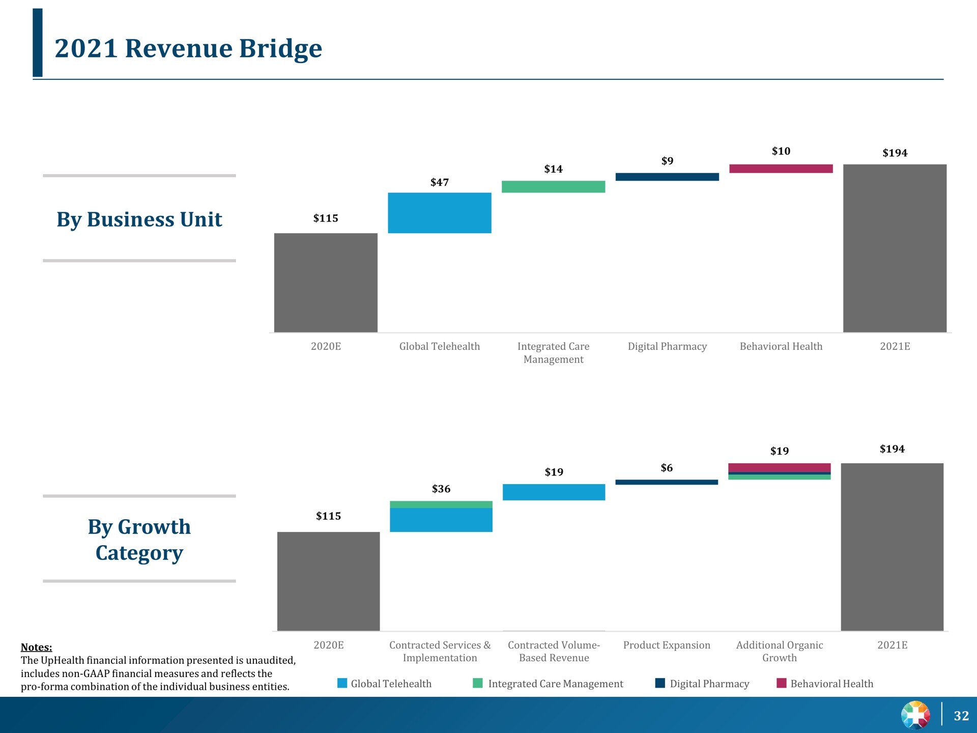 revenue bridge by business unit by growth category a a a las | UpHealth