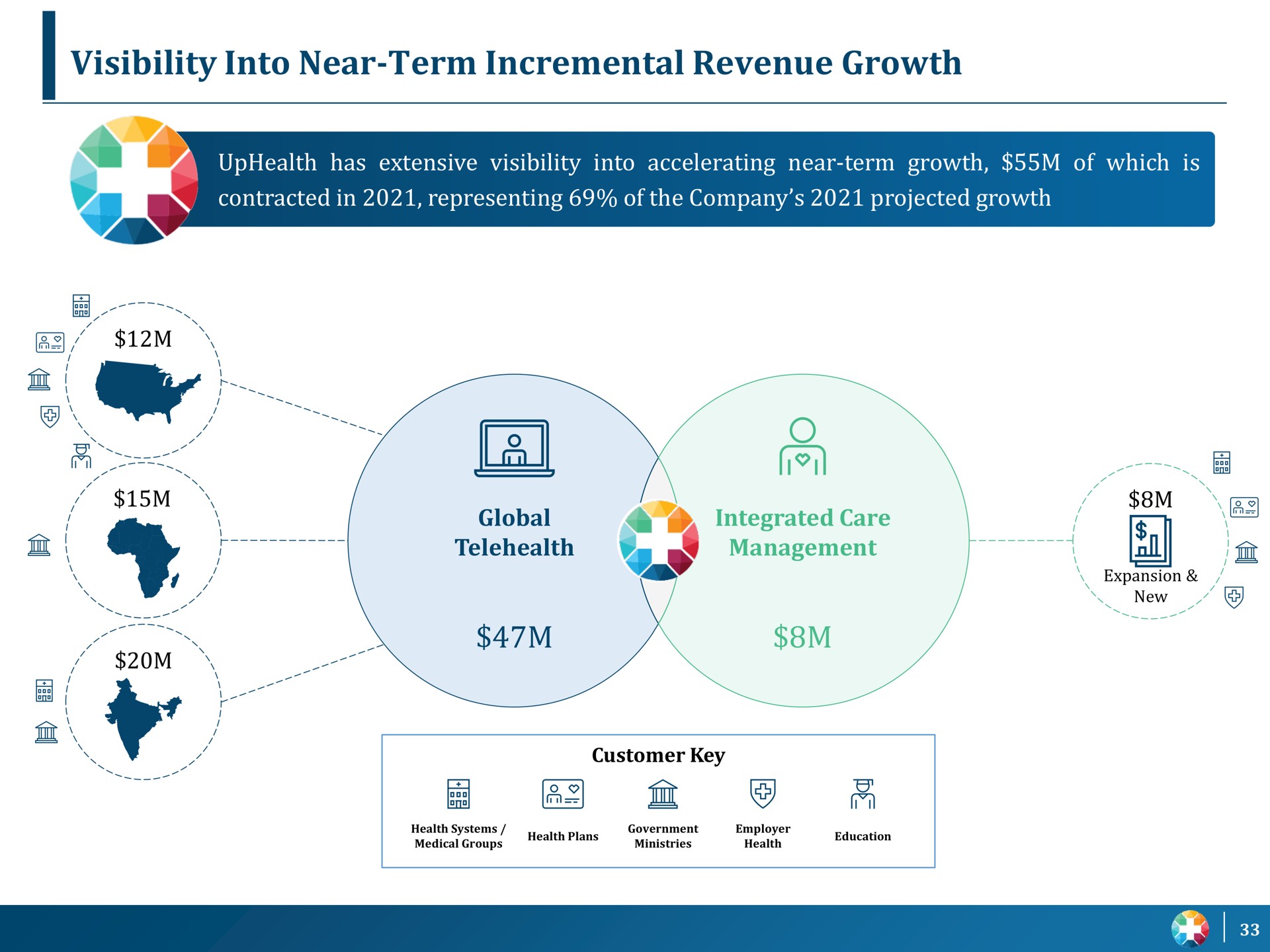 visibility into near term incremental revenue growth management i | UpHealth