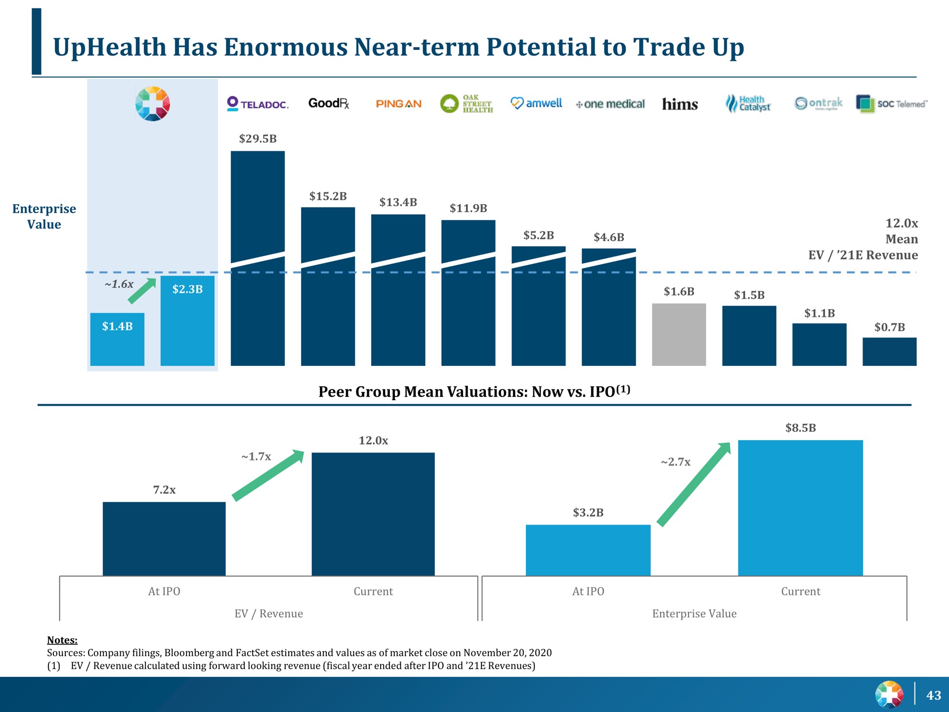 has enormous near term potential to trade up | UpHealth