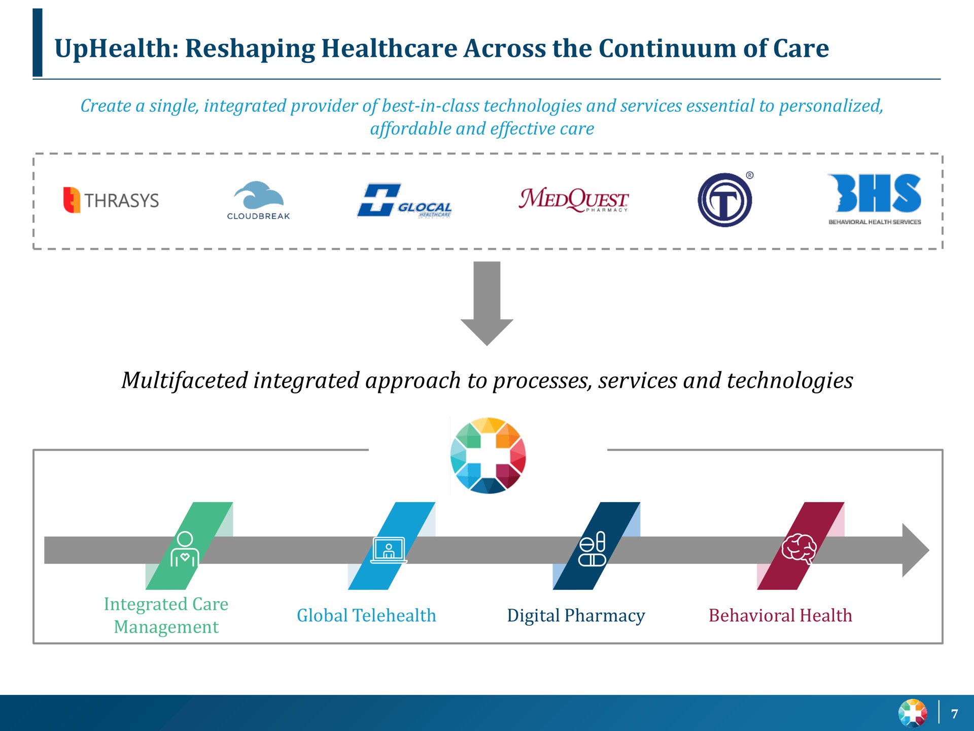 reshaping across the continuum of care multifaceted integrated approach to processes services and technologies a pea | UpHealth