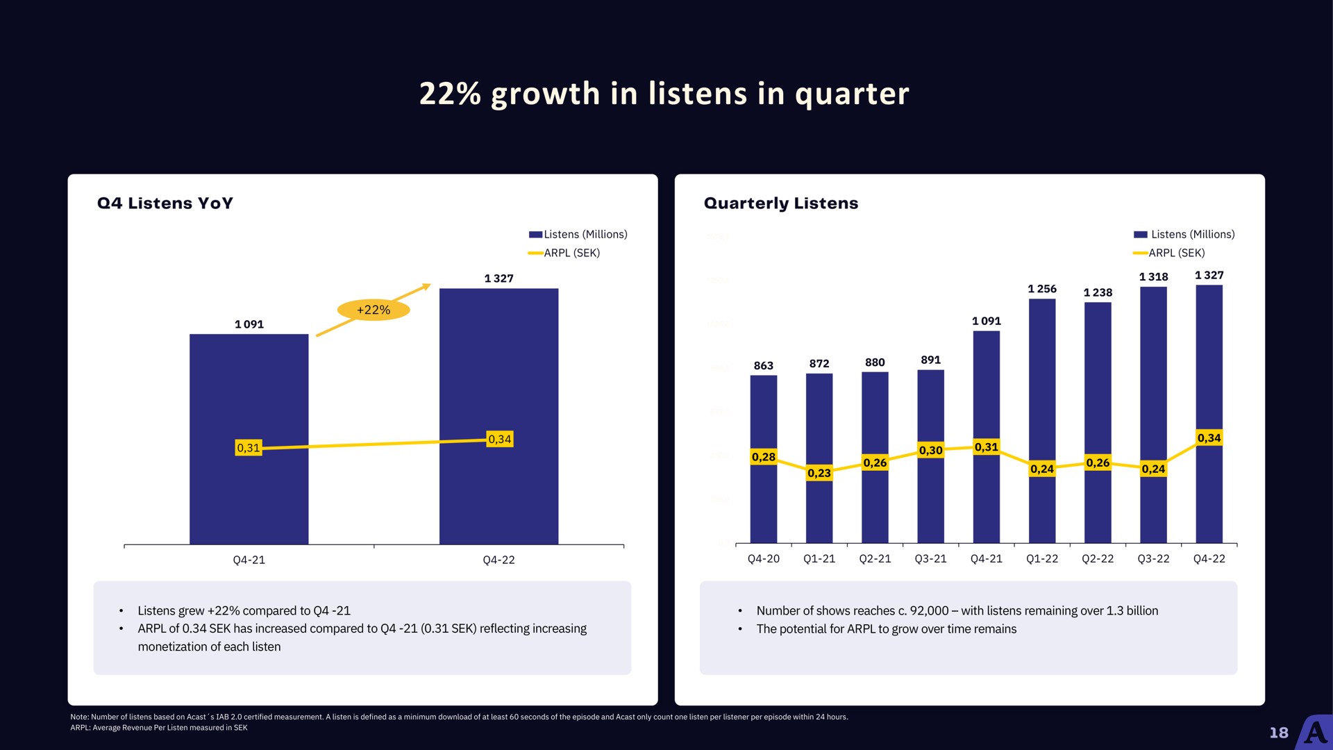growth in listens in quarter | Acast