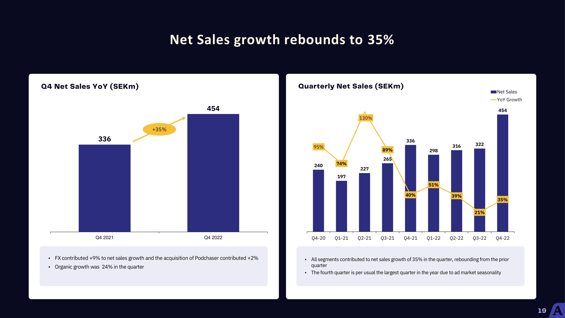 net sales growth rebounds to | Acast