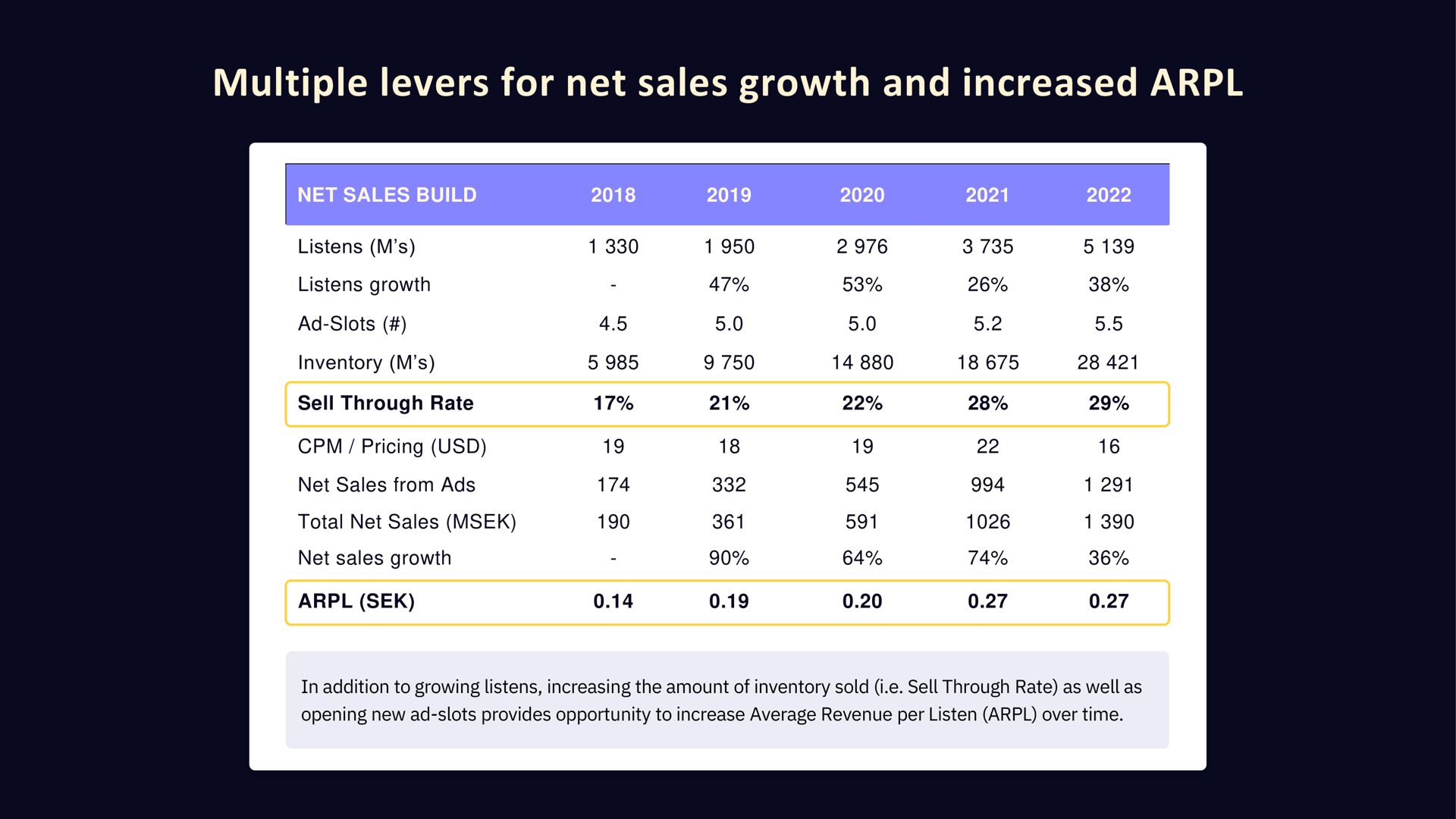 multiple levers for net sales growth and increased | Acast