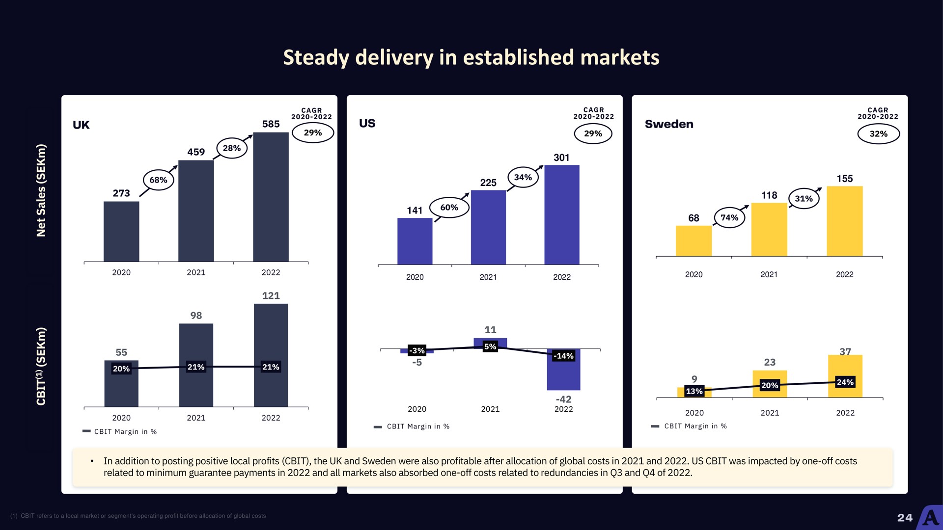 steady delivery in established markets | Acast