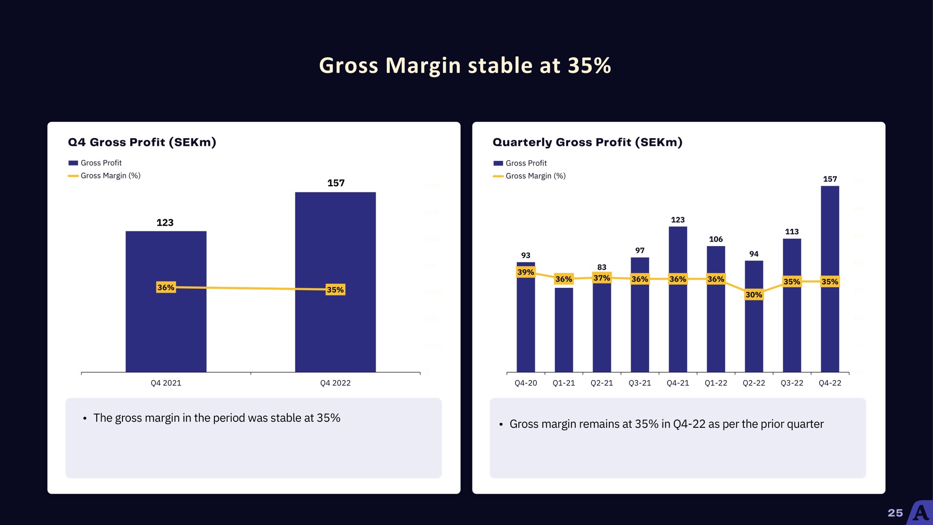 gross margin stable at | Acast