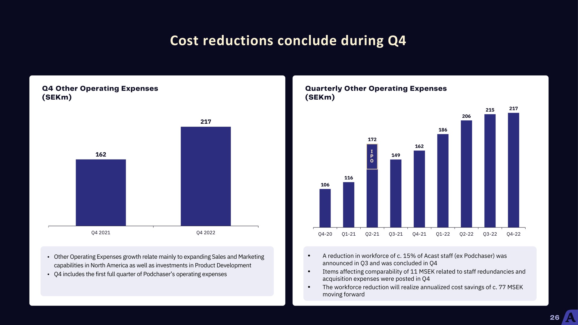 cost reductions conclude during | Acast