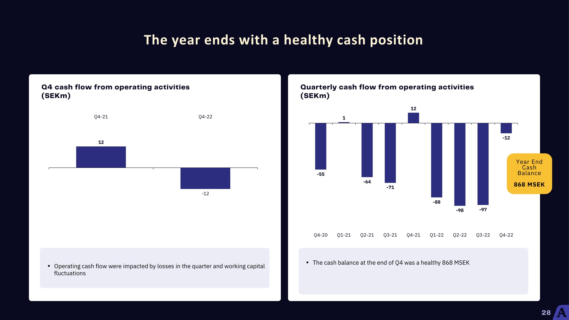the year ends with a healthy cash position | Acast