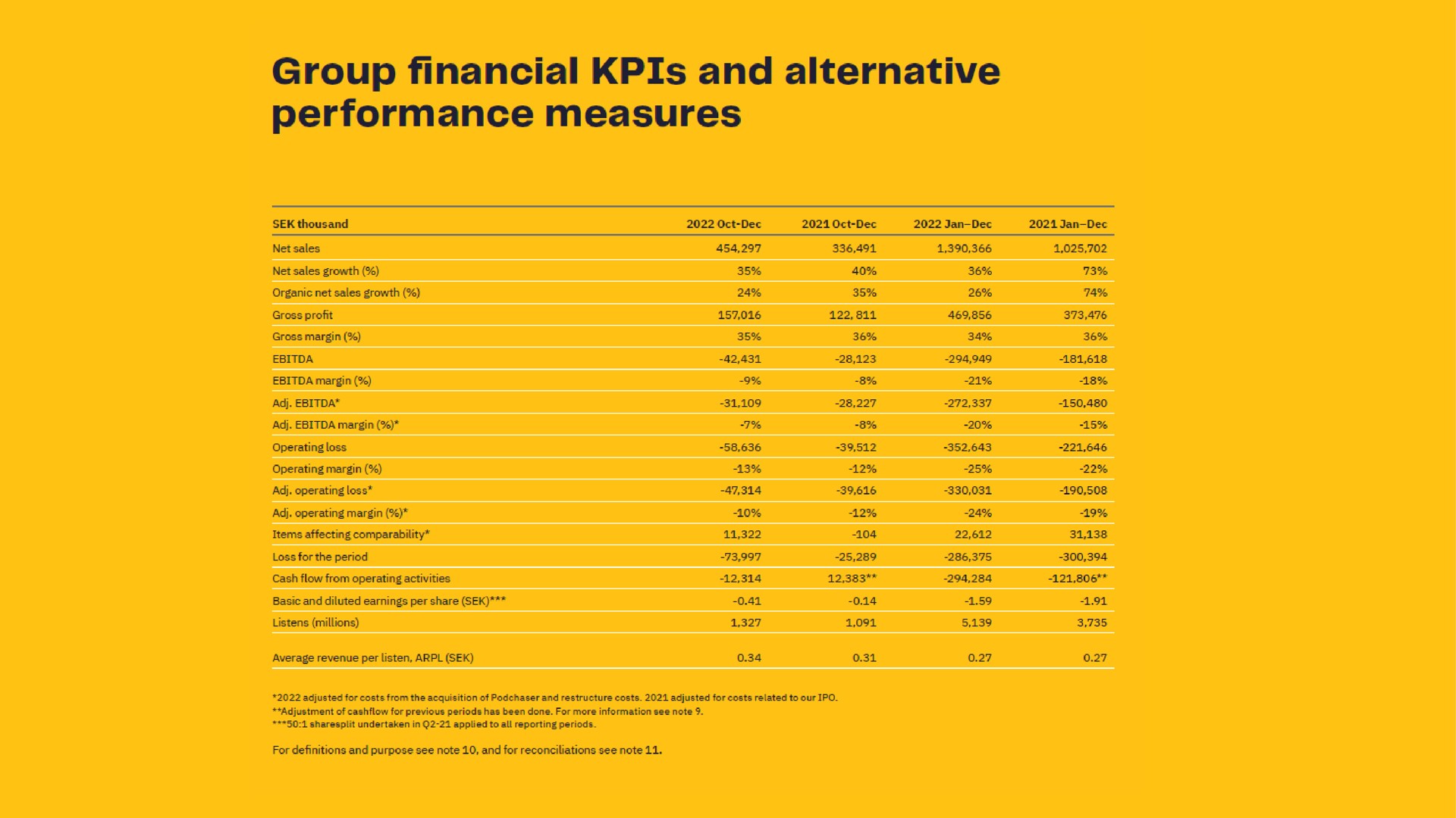 group financial and alternative performance measures | Acast