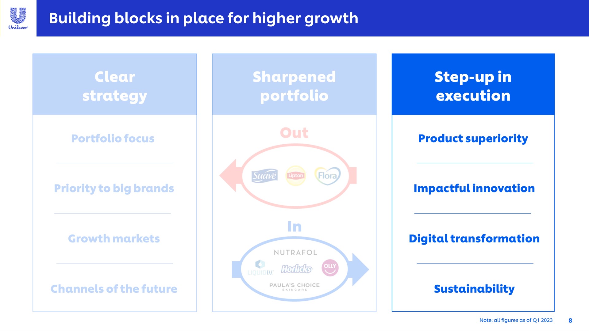 building blocks in place for higher growth clear strategy sharpened portfolio step up in execution | Unilever