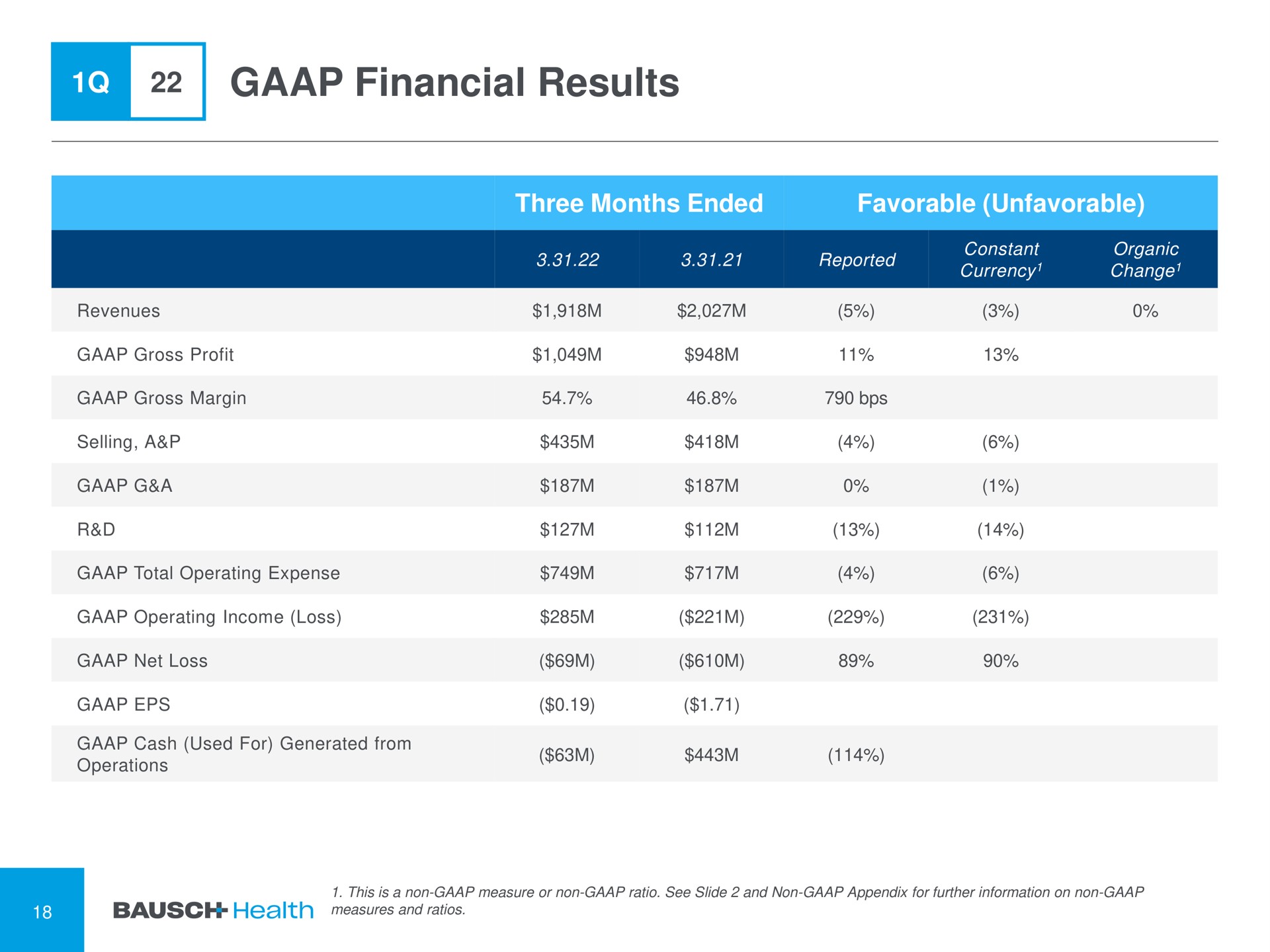 financial results | Bausch Health Companies