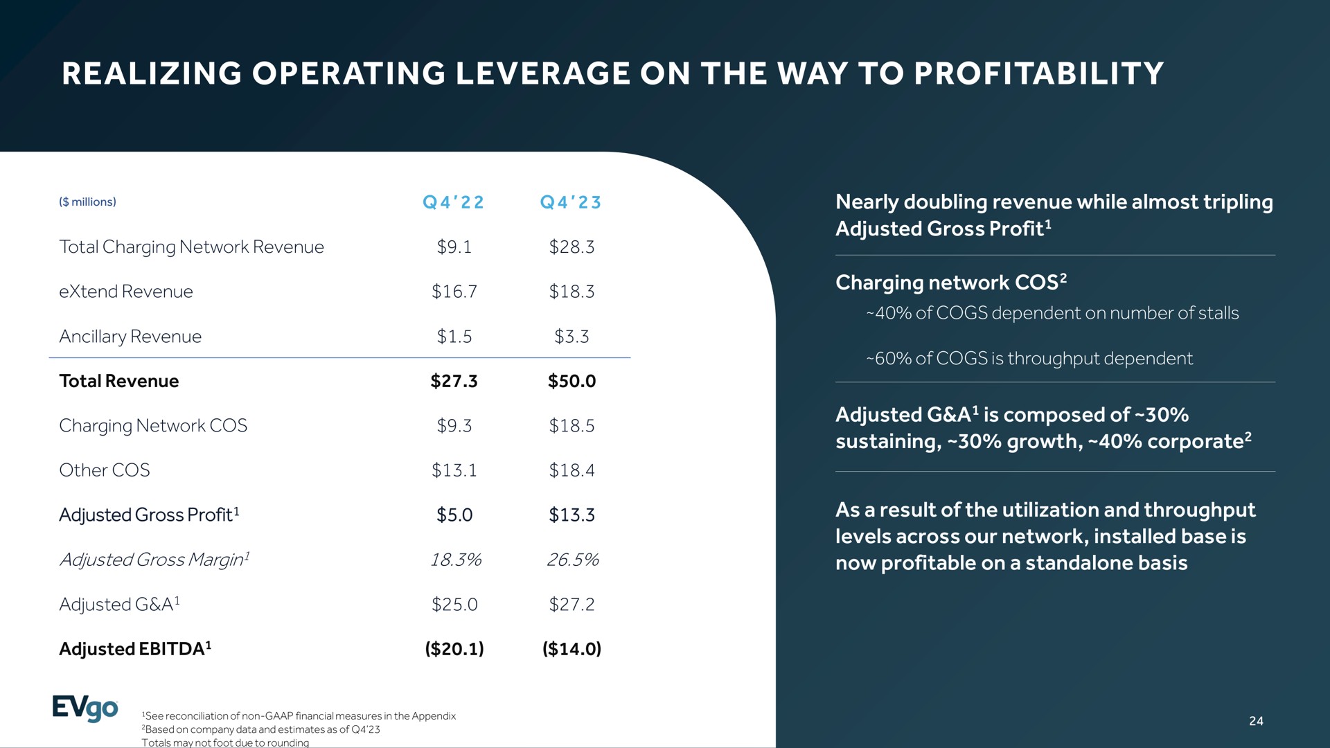 realizing operating leverage on the way to profitability | EVgo