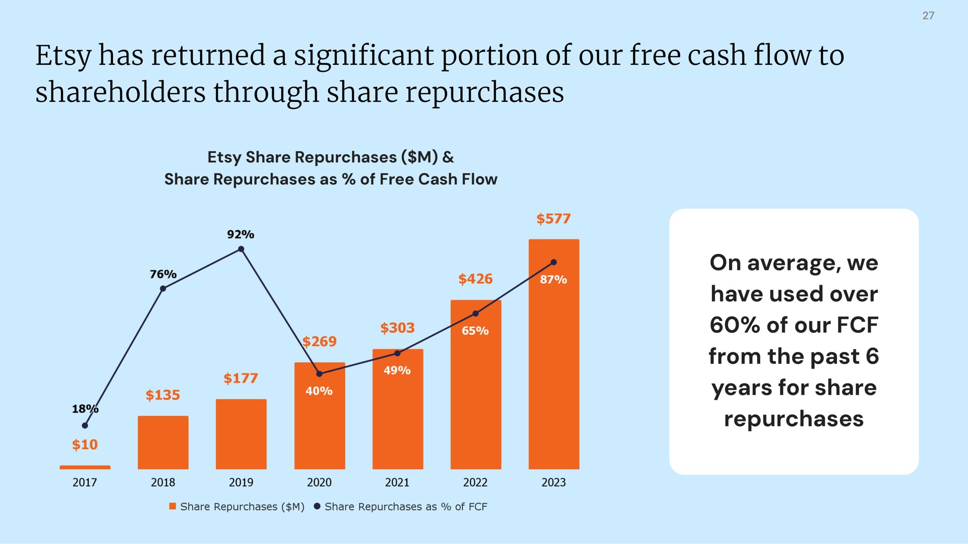 has returned a significant portion of our free cash flow to shareholders through share repurchases | Etsy