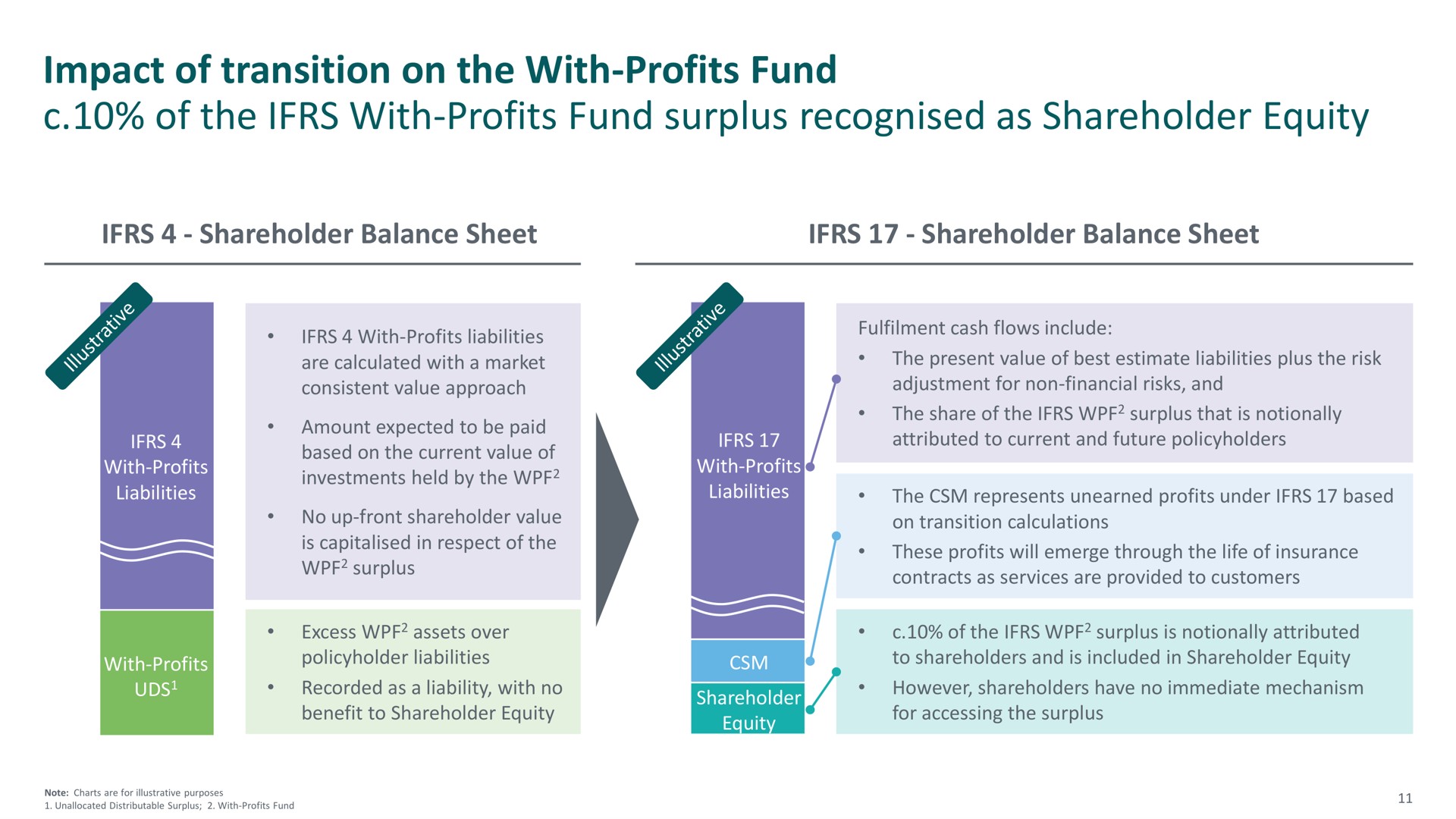 impact of transition on the with profits fund of the with profits fund surplus as shareholder equity | M&G