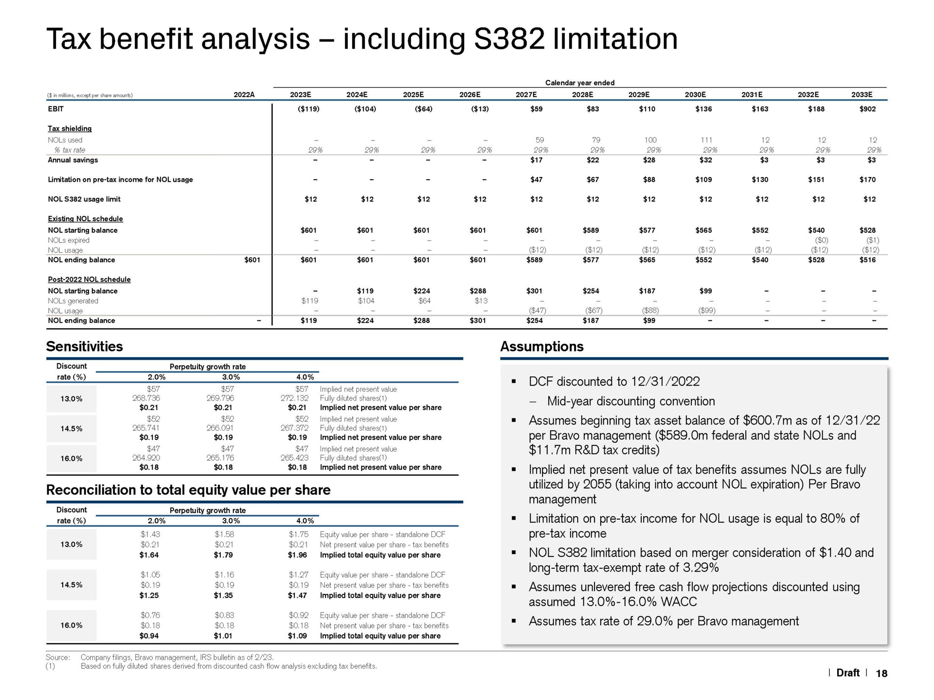tax benefit analysis including limitation sensitivities discounted to assumed | Credit Suisse