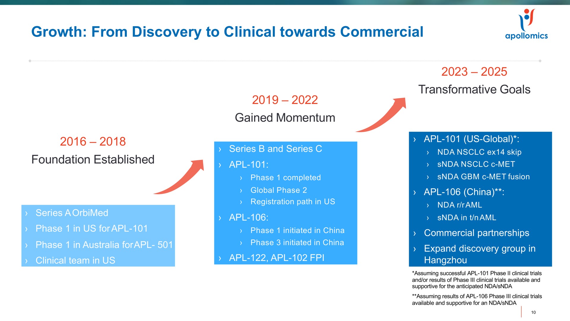 growth from discovery to clinical towards commercial gained momentum | Apollomics