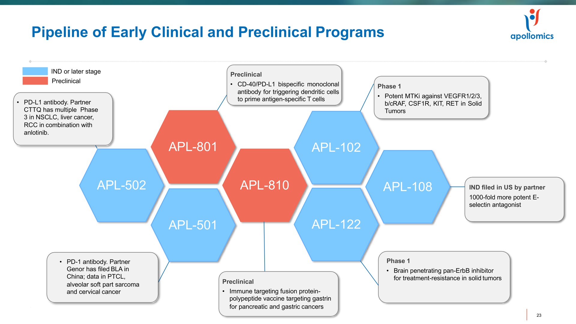 pipeline of early clinical and preclinical programs | Apollomics