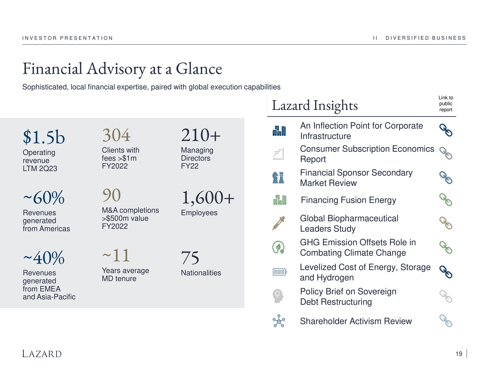 financial advisory at a glance insights an inflection point for corporate infrastructure consumer subscription economics report financial sponsor secondary market review financing fusion energy global leaders study emission offsets role in combating climate change cost of energy storage and hydrogen policy brief on sovereign debt shareholder activism review from so so so so so | Lazard