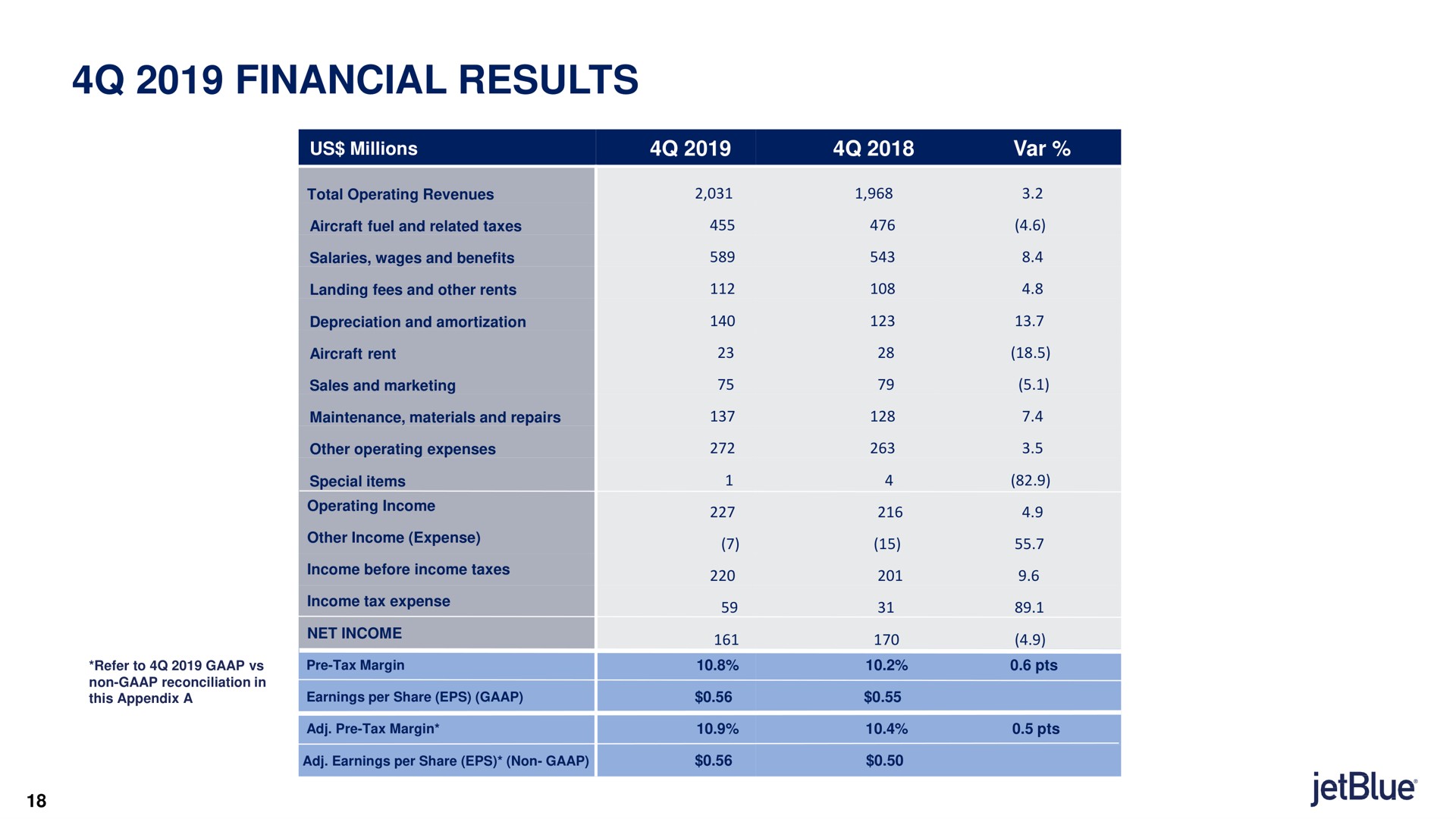 financial results | jetBlue