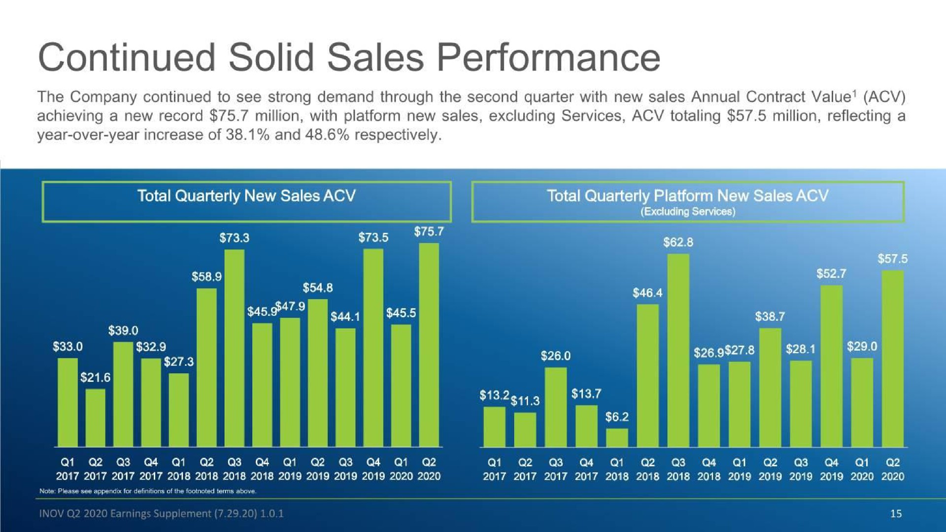 continued solid sales performance | Inovalon