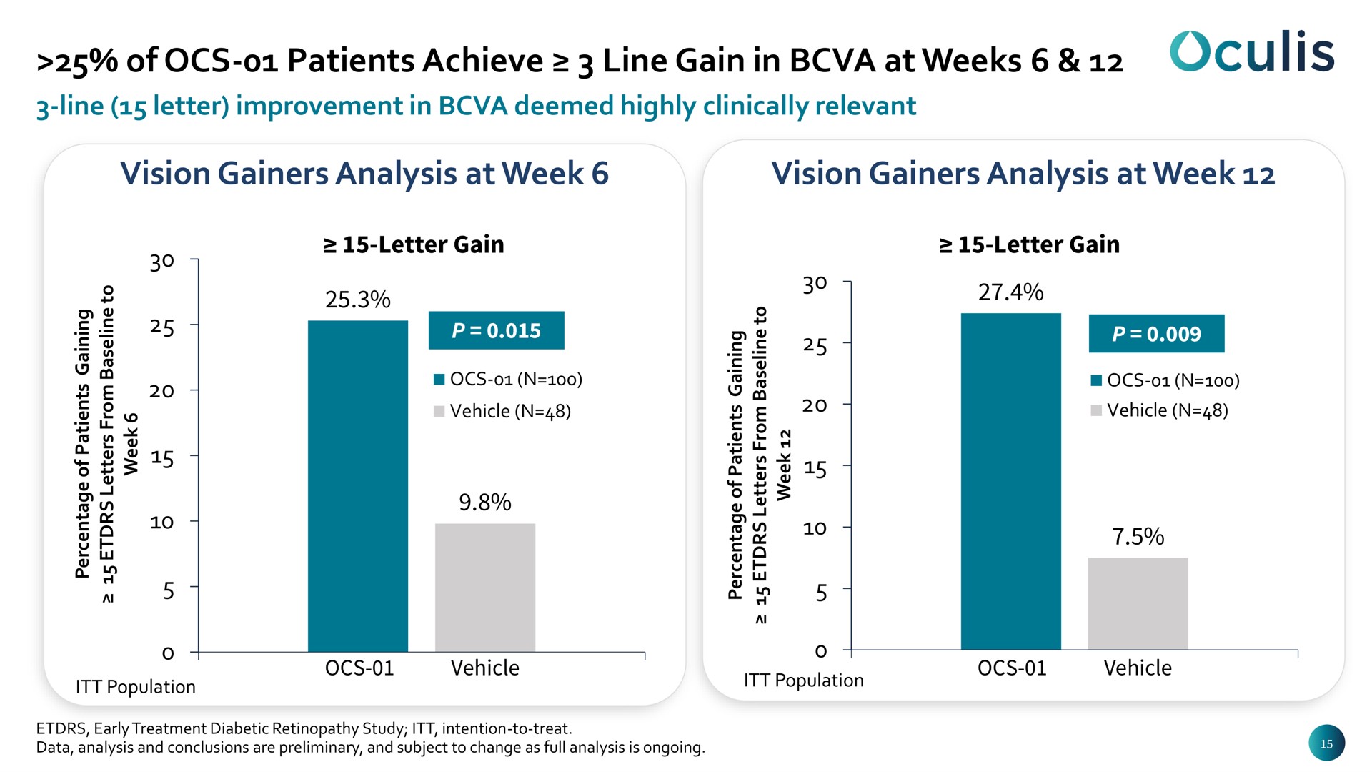 of patients achieve line gain in at weeks vision gainers analysis at week vision gainers analysis at week | Oculis