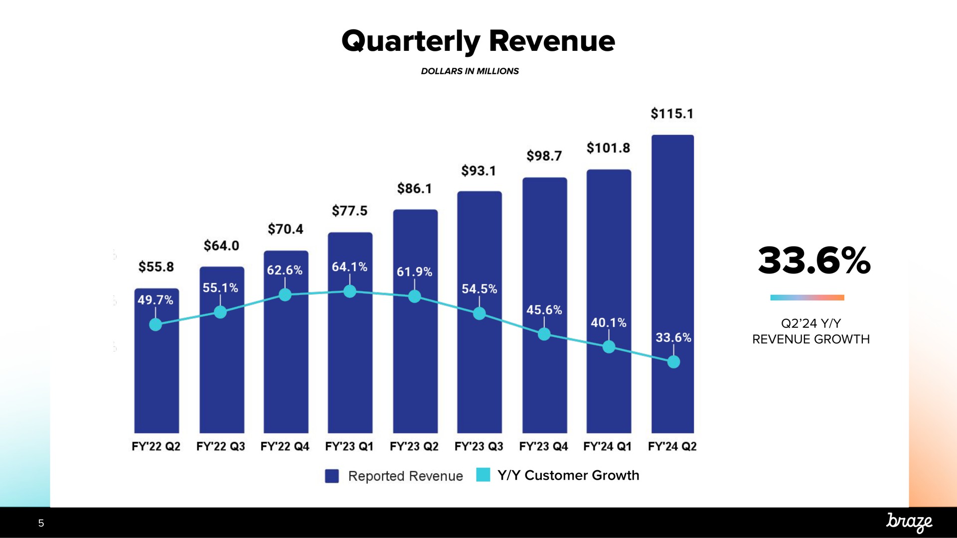 quarterly revenue growth | Braze