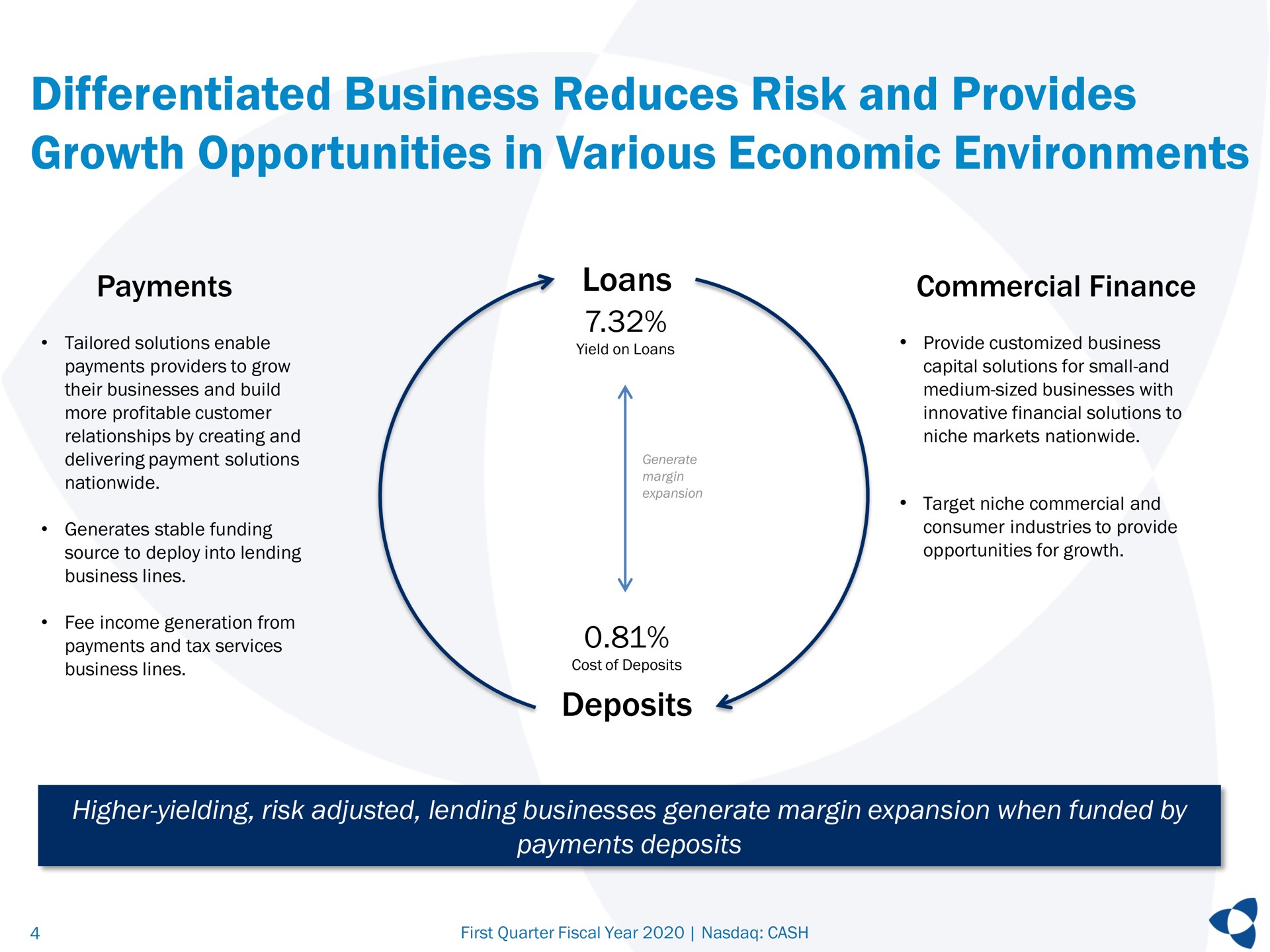 differentiated business reduces risk and provides growth opportunities in various economic environments payments loans deposits commercial finance higher yielding risk adjusted lending businesses generate margin expansion when funded by payments deposits | Pathward Financial