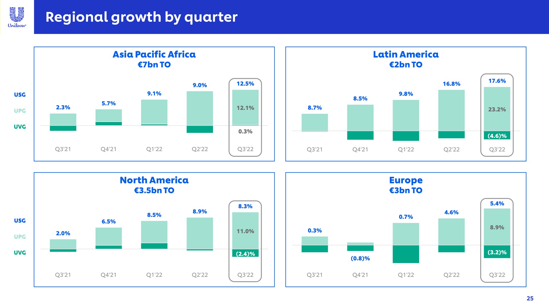 regional growth by quarter a | Unilever