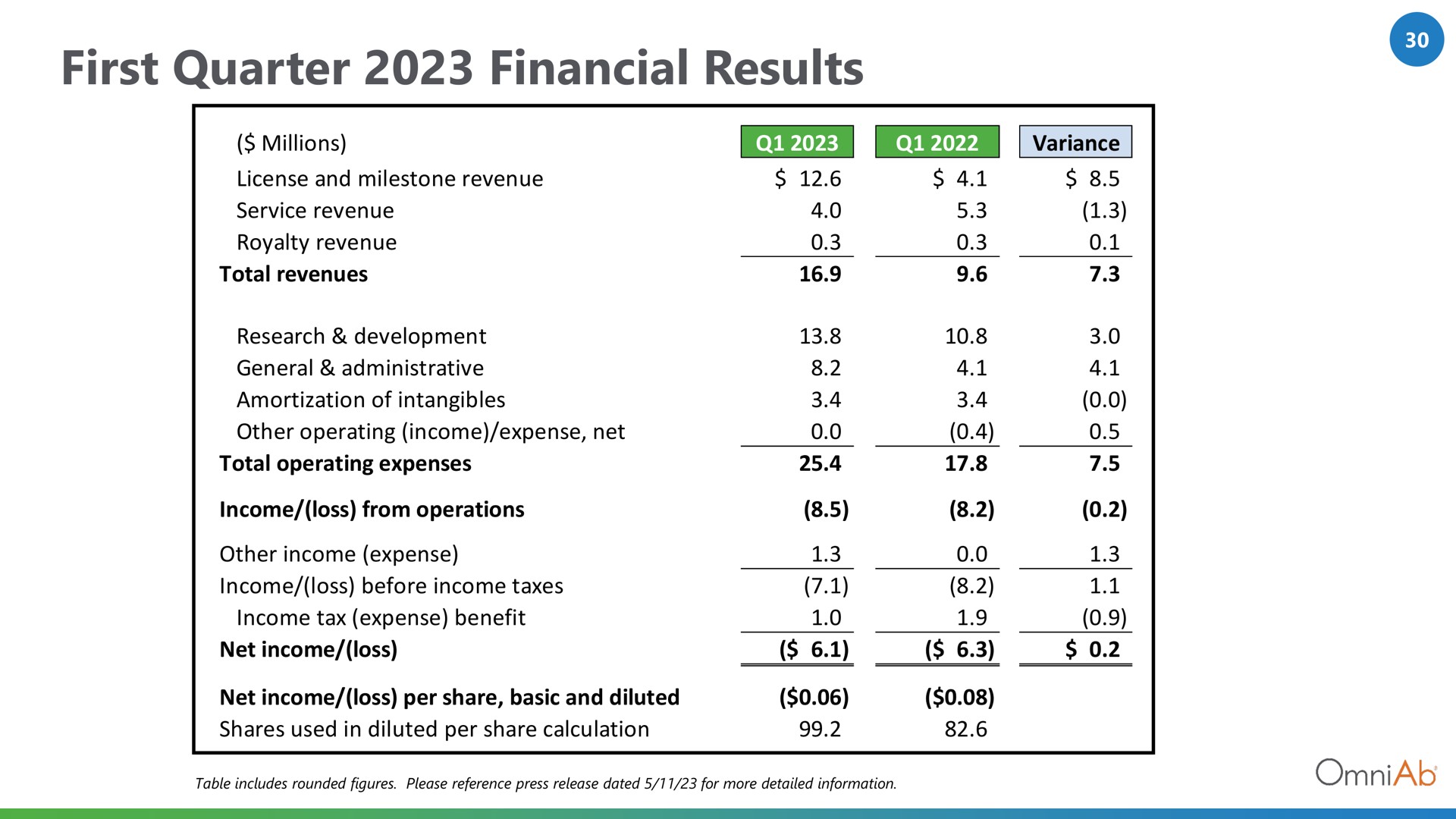 first quarter financial results millions | OmniAb
