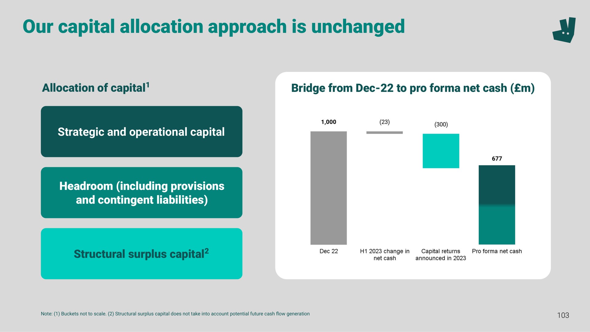 our capital allocation approach is unchanged a | Deliveroo