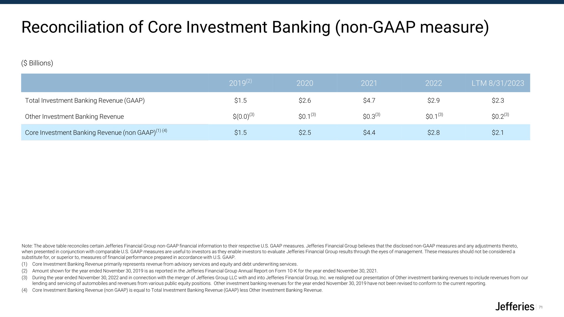 reconciliation of core investment banking non measure | Jefferies Financial Group