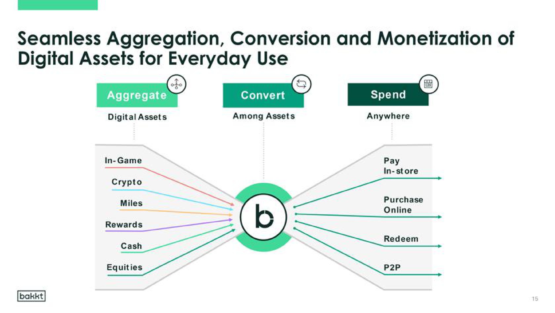 seamless aggregation conversion and monetization of digital assets for everyday use | Bakkt