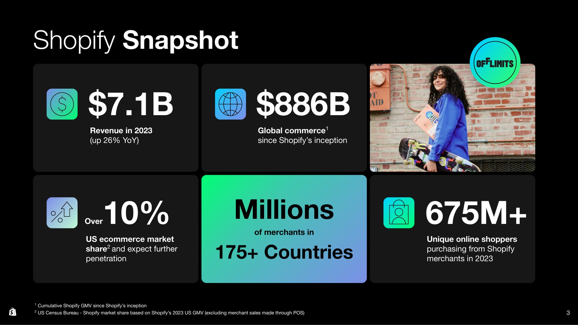 snapshot millions countries ory be at | Shopify