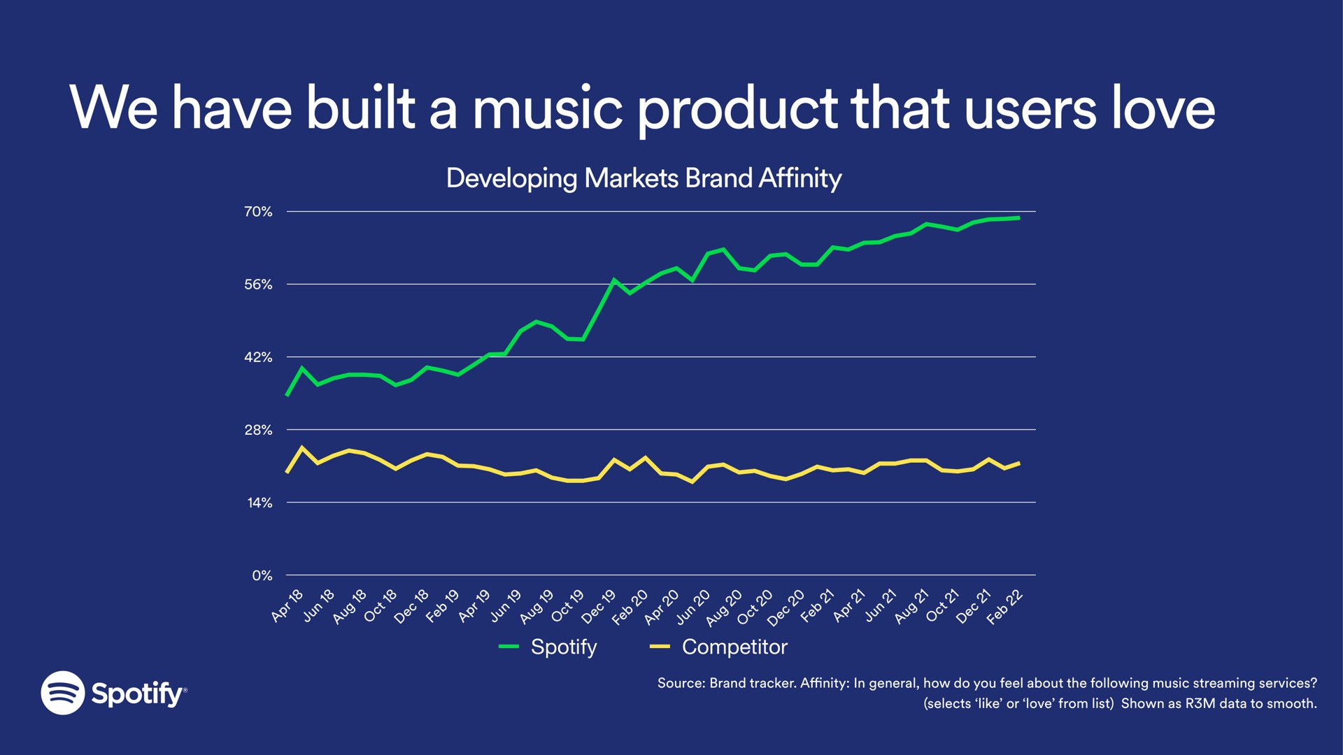 we have built a music product that users love | Spotify