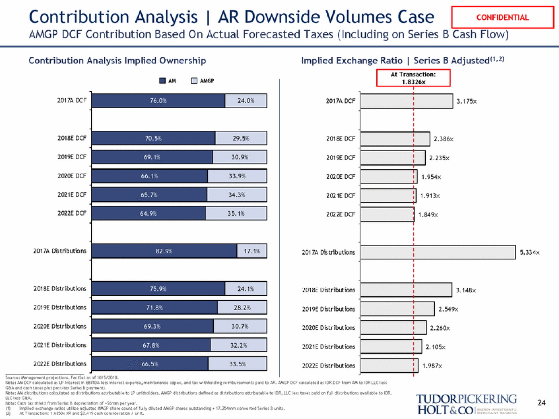 contribution analysis downside volumes case contribution based on actual forecasted taxes including on series cash flow zone a series holt | Tudor, Pickering, Holt & Co