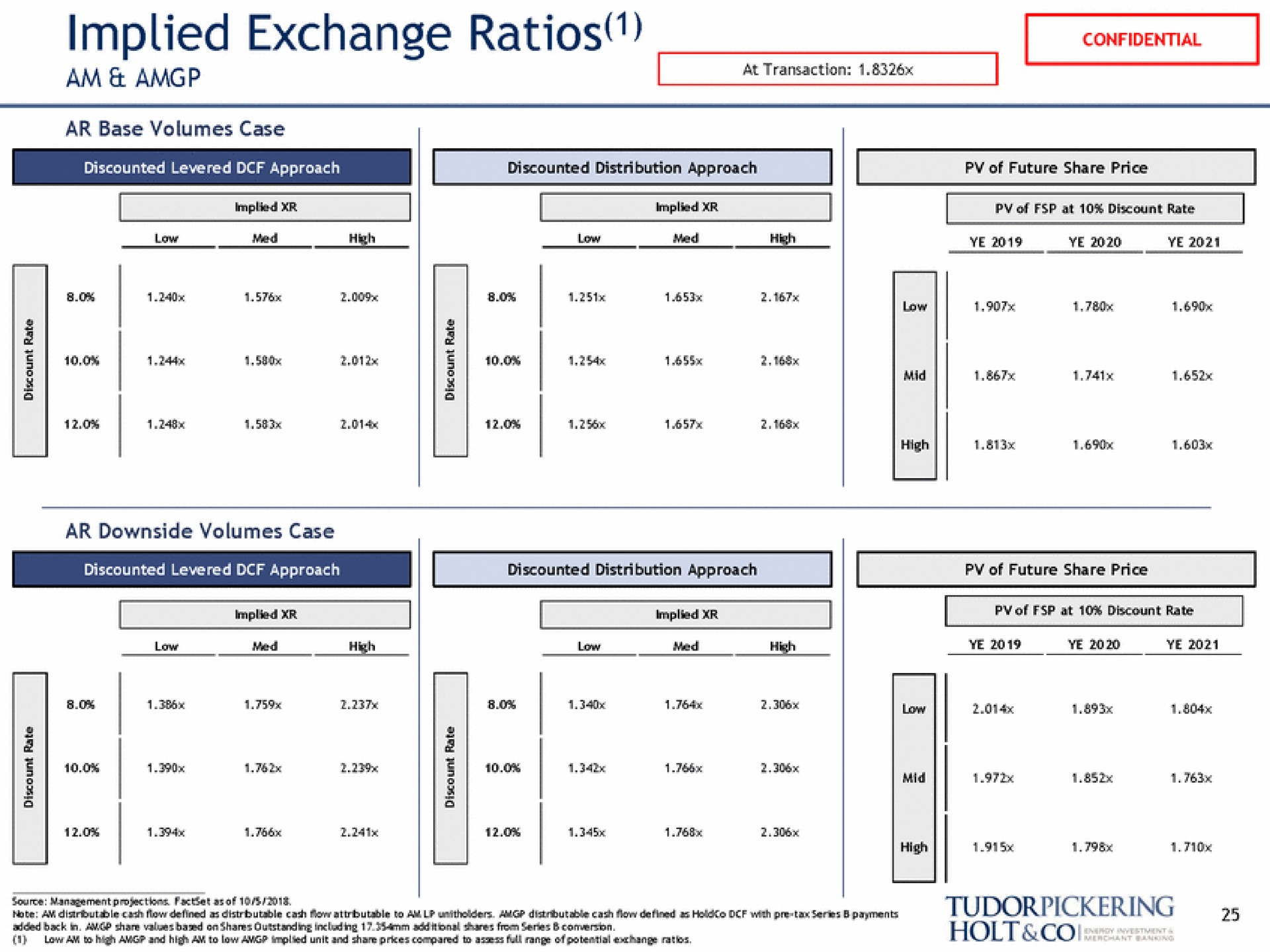 implied exchange ratios am source management projections at of | Tudor, Pickering, Holt & Co