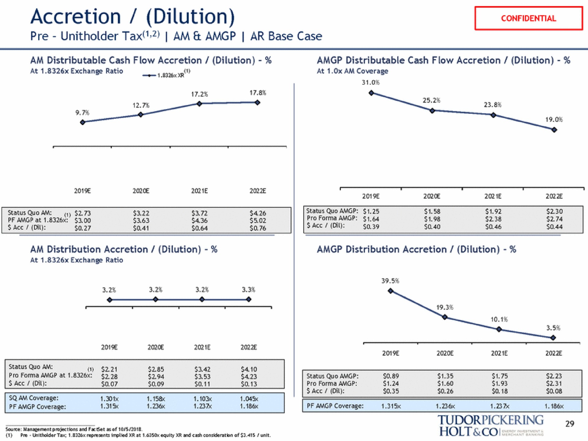 accretion dilution tax am base case | Tudor, Pickering, Holt & Co